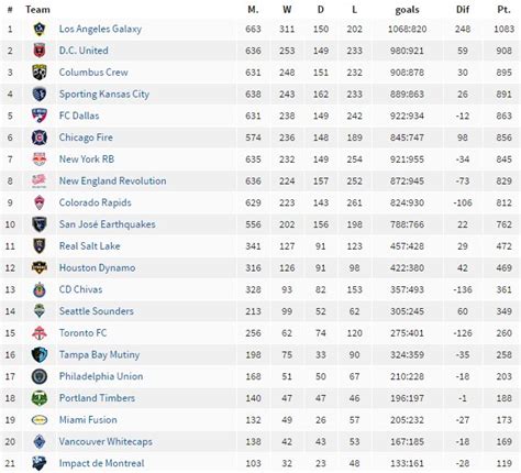 american football league table|usa mls table standing.